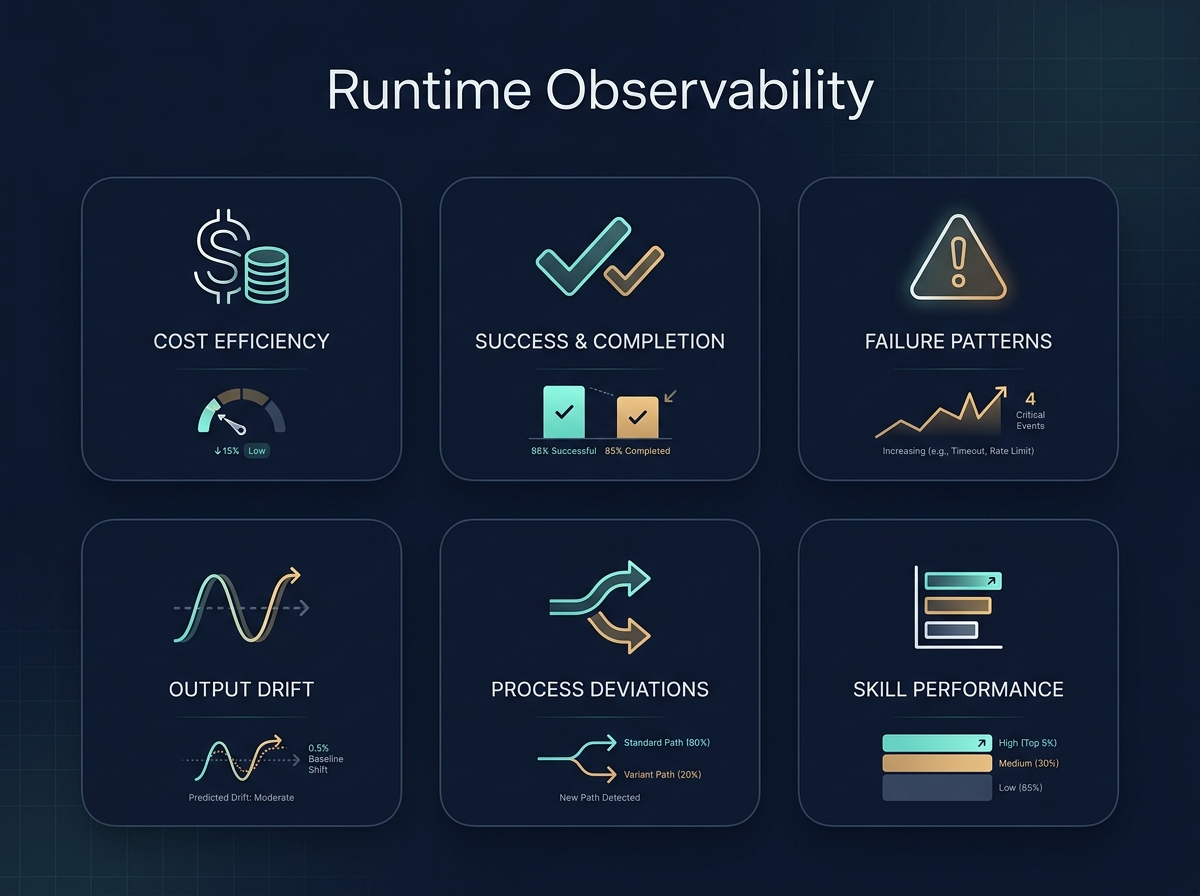 The six pillars of runtime observability - the signals you need to see when an agent runs without you watching.