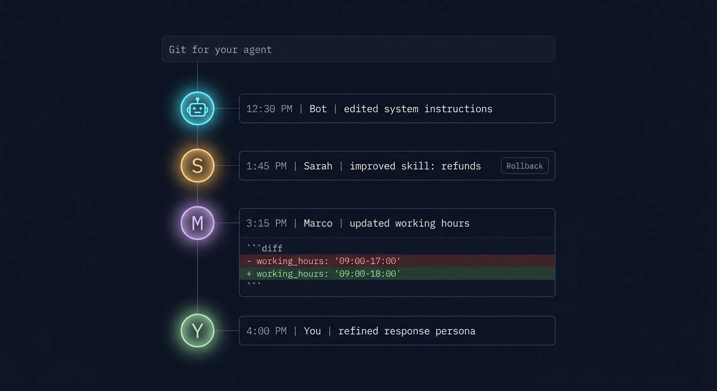 A timeline of changes to a single agent - different actors (the agent itself, teammates, you), with one diff expanded and a rollback option visible. Git, but for your agent.