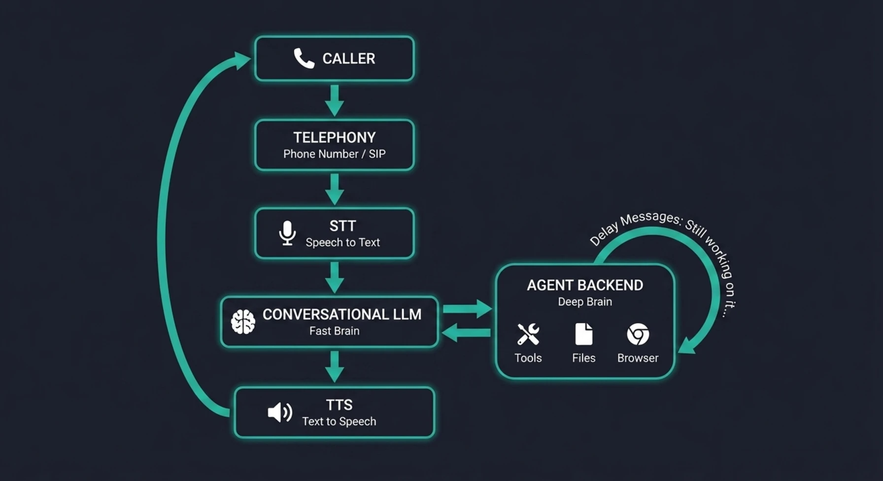 The full voice agent call loop — from caller speech through STT, the two-brain architecture (conversational LLM + agent backend with tools), delay handling, TTS, and back to the caller.